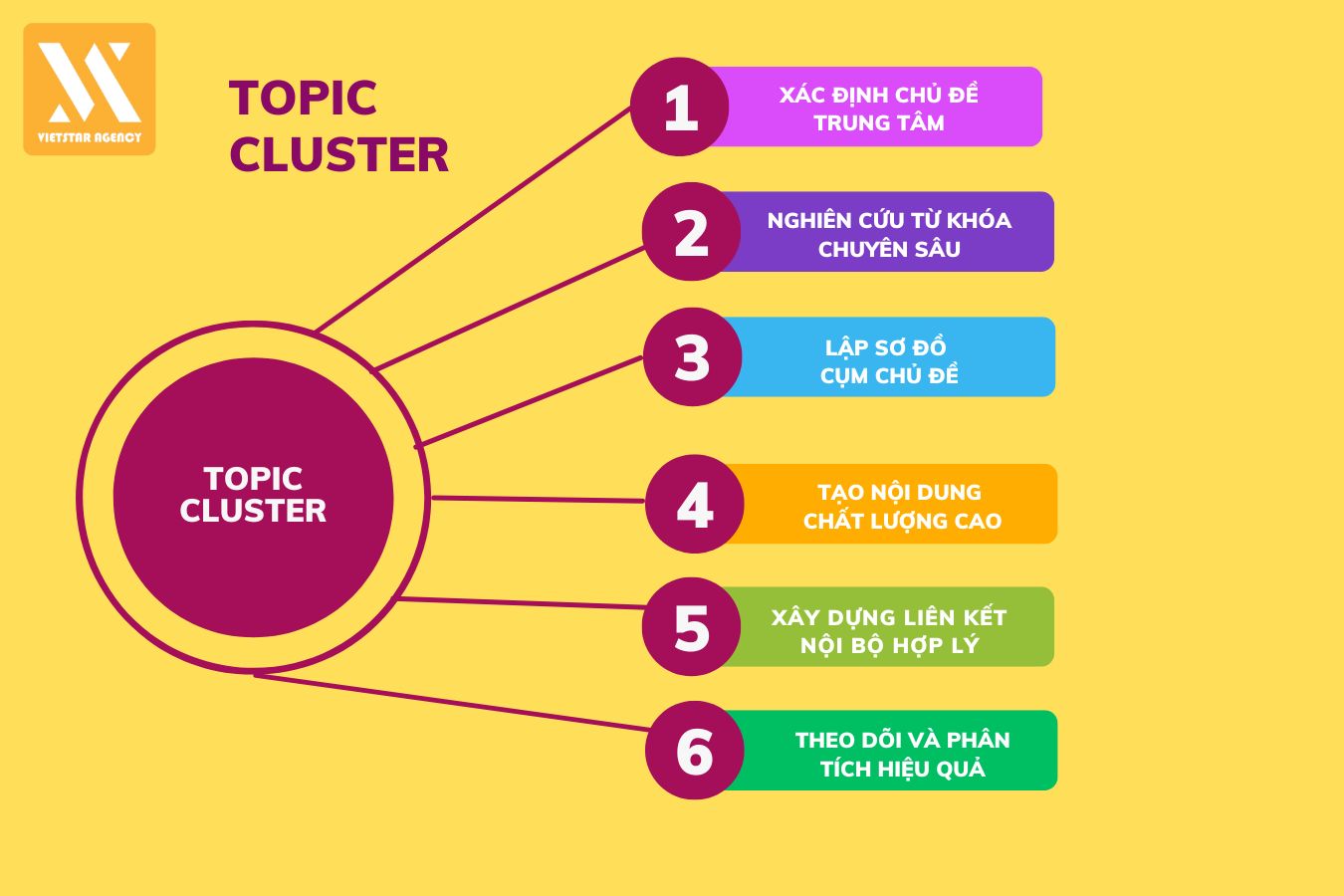 topic cluster là gì