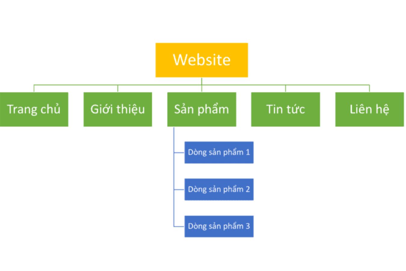 Cấu trúc website chuẩn SEO