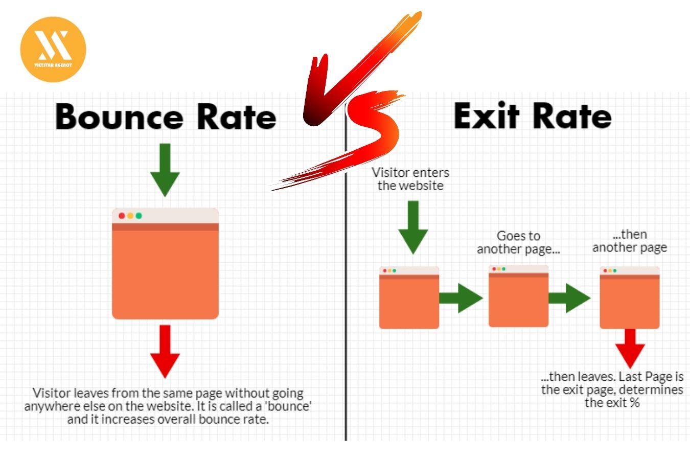 Bounce Rate và Exit Rate